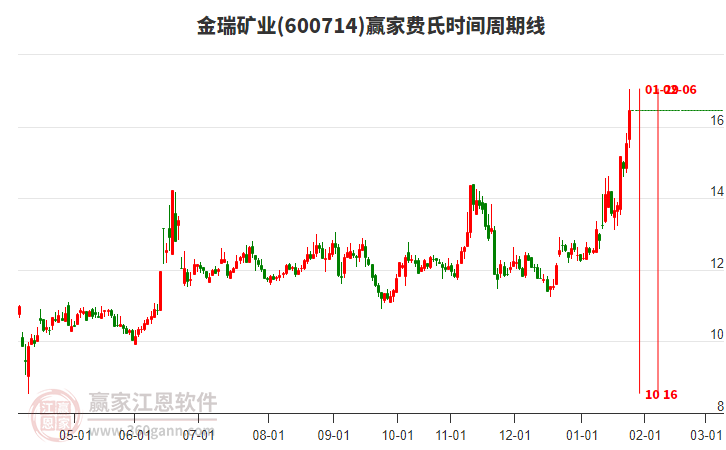 600714金瑞礦業(yè)費(fèi)氏時(shí)間周期線工具 600714金瑞礦業(yè)費(fèi)氏時(shí)間周期線工具