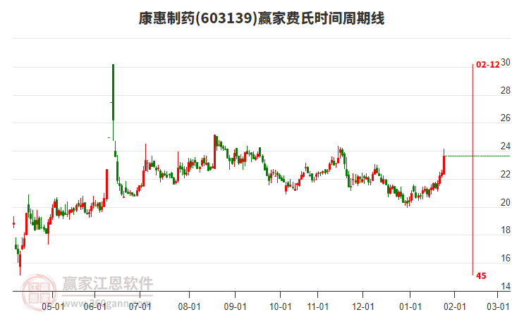 603139康惠制藥3日主力資金凈流入2194.47萬(wàn)元，所屬肝炎概念3日主力資金凈流入29.58億元