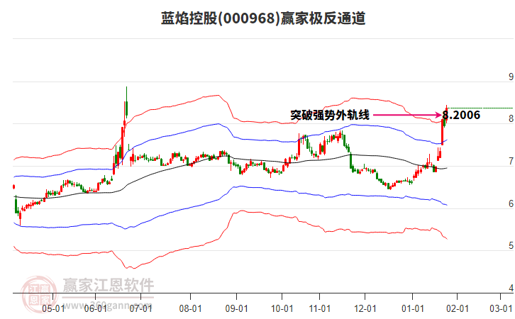 000968藍(lán)焰控股贏家極反通道工具 000968藍(lán)焰控股贏家極反通道工具