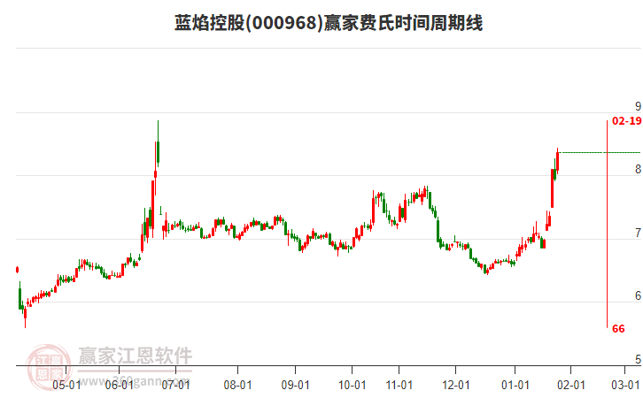 000968藍(lán)焰控股費(fèi)氏時(shí)間周期線工具 000968藍(lán)焰控股費(fèi)氏時(shí)間周期線工具