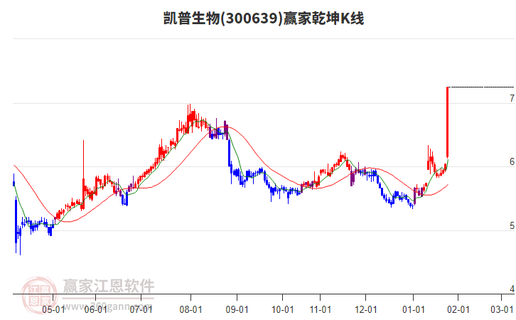 300639凱普生物贏家乾坤K線工具