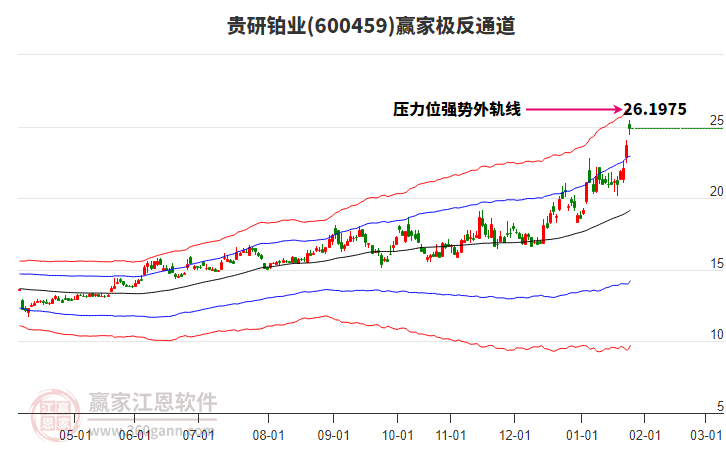 600459貴研鉑業(yè)贏家極反通道工具