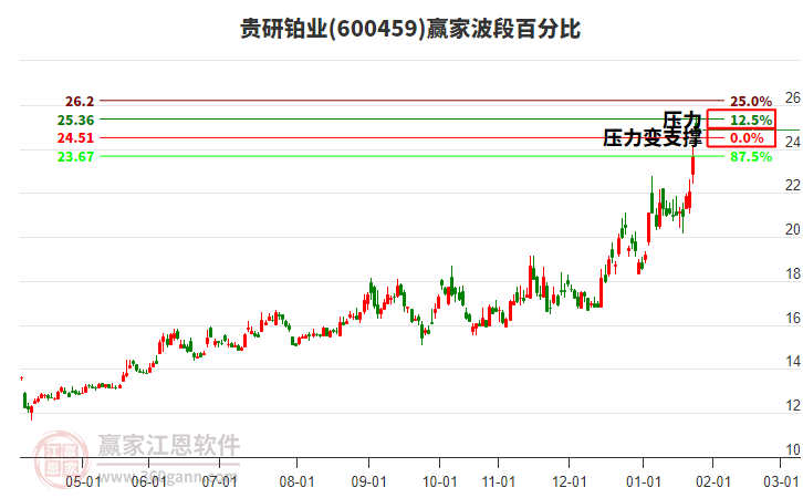 600459貴研鉑業(yè)波段百分比工具 600459貴研鉑業(yè)波段百分比工具