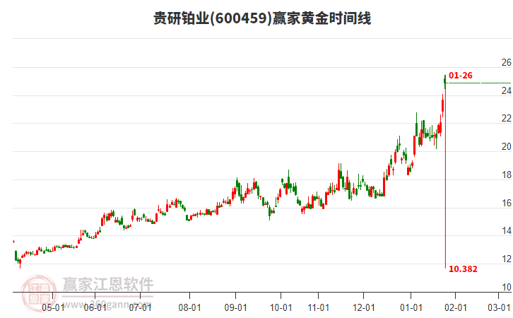 600459貴研鉑業(yè)黃金時(shí)間周期線工具 600459貴研鉑業(yè)黃金時(shí)間周期線工具