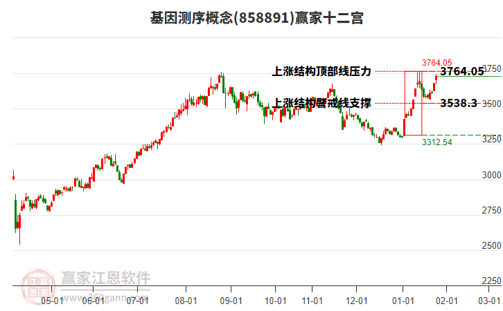 858891基因測序贏家十二宮工具