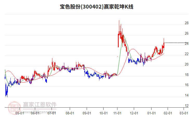 300402寶色股份贏家乾坤K線工具 300402寶色股份贏家乾坤K線工具