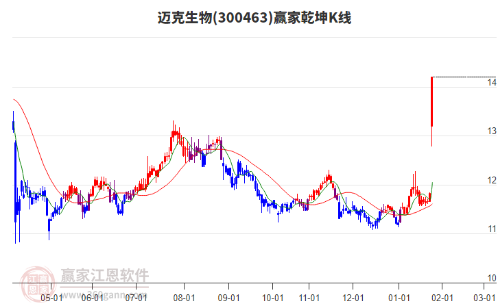 300463邁克生物贏家乾坤K線工具