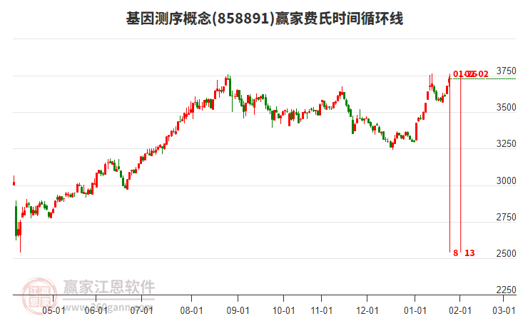 基因測序概念費氏時間循環(huán)線工具