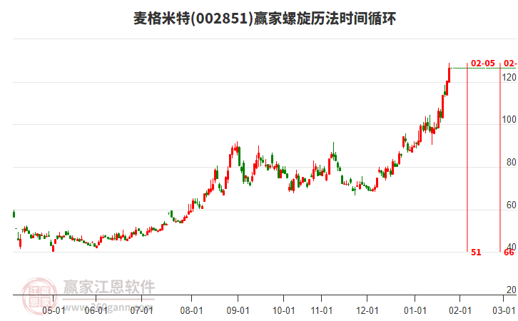 002851麥格米特螺旋歷法時(shí)間循環(huán)工具 002851麥格米特螺旋歷法時(shí)間循環(huán)工具