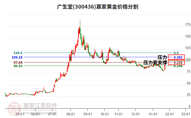 300436廣生堂黃金價格分割工具