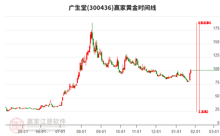300436廣生堂黃金時間周期線工具