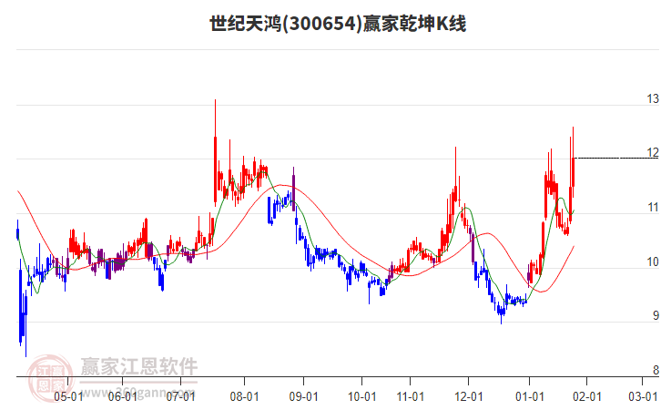 300654世紀(jì)天鴻贏家乾坤K線工具