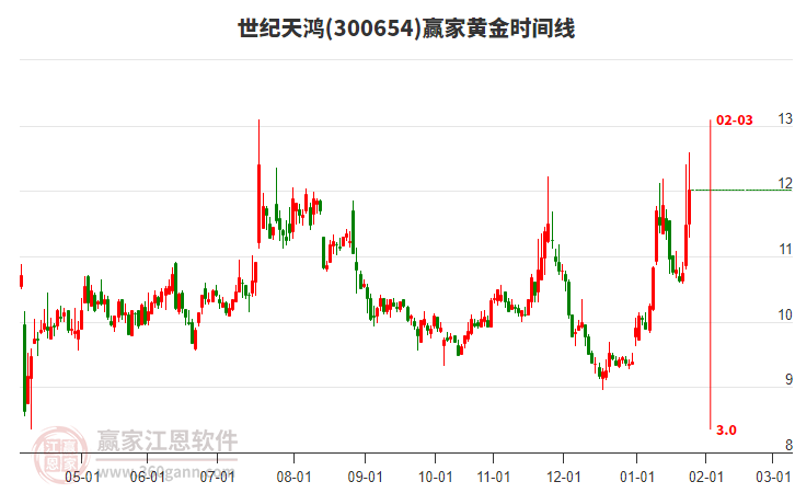 300654世紀(jì)天鴻黃金時間周期線工具
