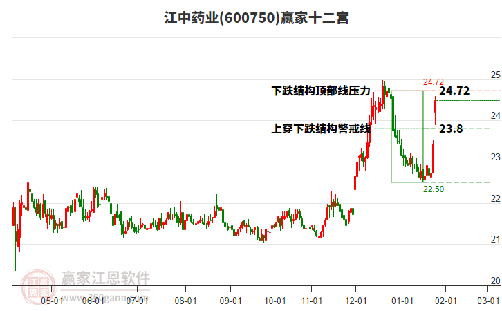 600750江中藥業(yè)贏家十二宮工具