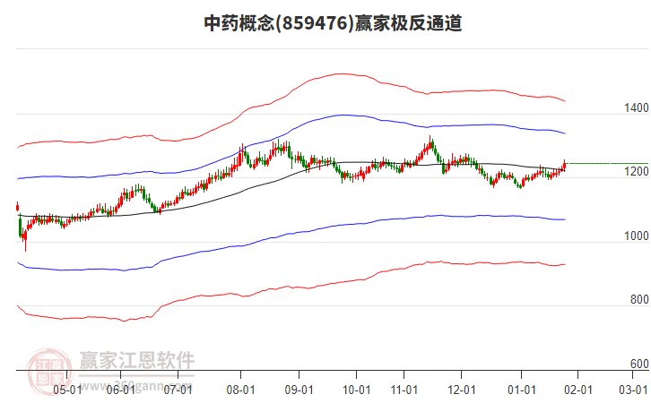 859476中藥贏家極反通道工具