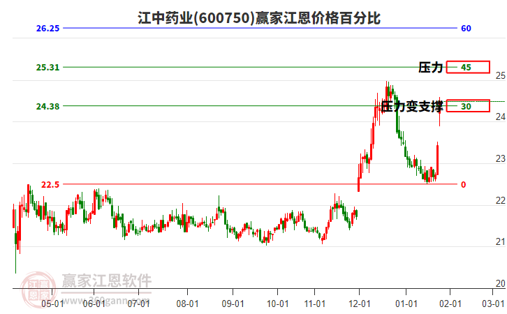 600750江中藥業(yè)江恩價格百分比工具