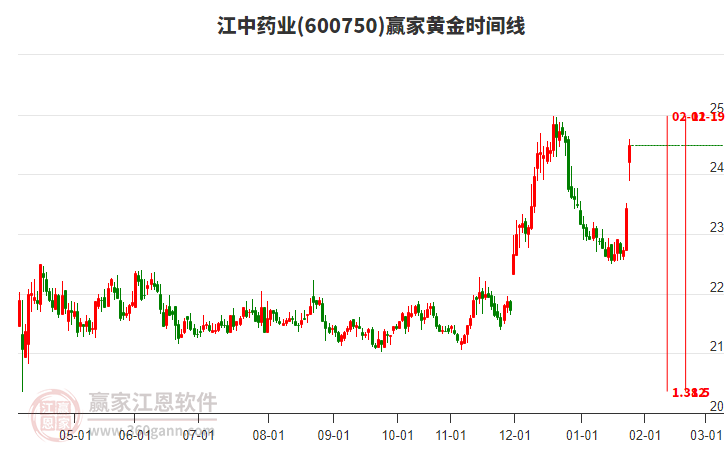 600750江中藥業(yè)黃金時間周期線工具
