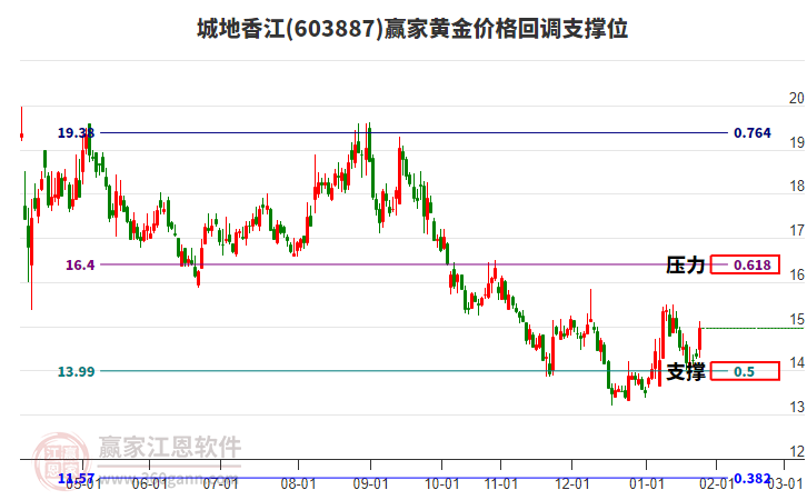 603887城地香江黃金價格回調(diào)支撐位工具