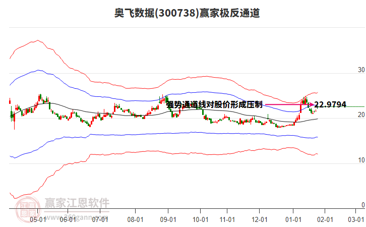 300738奧飛數(shù)據(jù)贏家極反通道工具 300738奧飛數(shù)據(jù)贏家極反通道工具