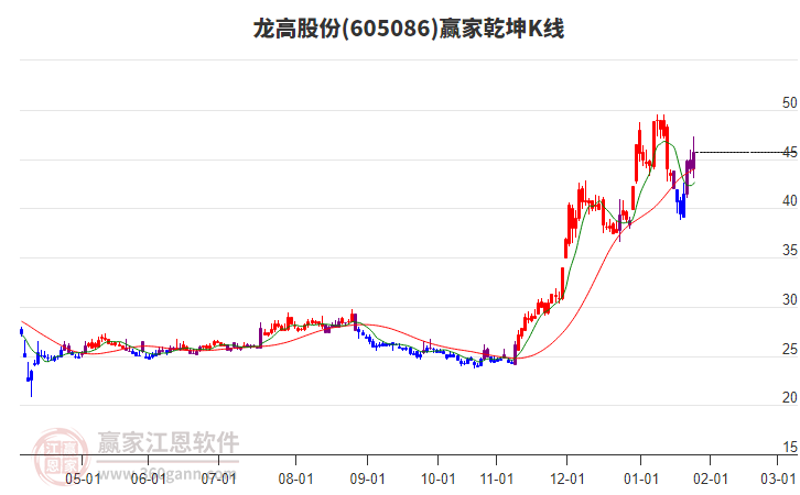 605086龍高股份贏家乾坤K線工具