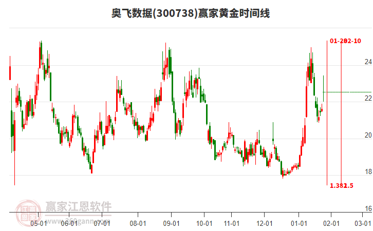 300738奧飛數(shù)據(jù)黃金時間周期線工具 300738奧飛數(shù)據(jù)黃金時間周期線工具
