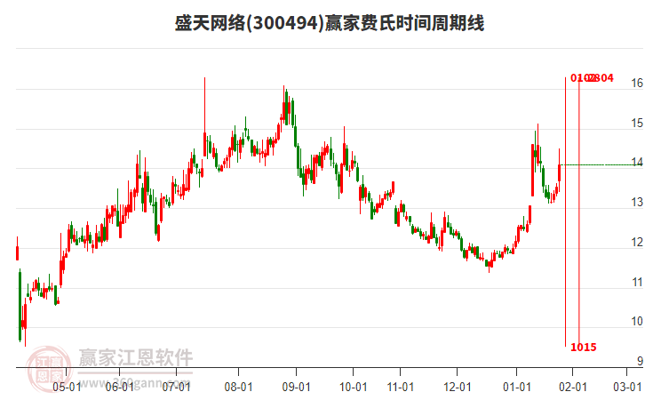 300494盛天網(wǎng)絡(luò)費(fèi)氏時(shí)間周期線工具