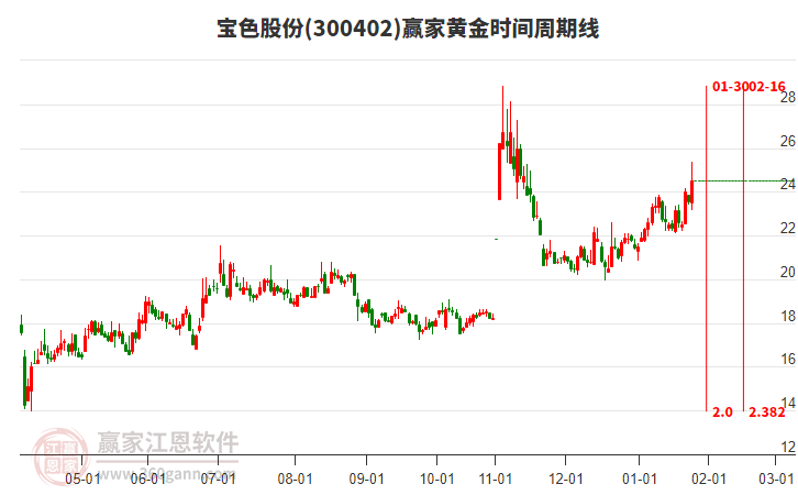 300402寶色股份黃金時間周期線工具 300402寶色股份黃金時間周期線工具