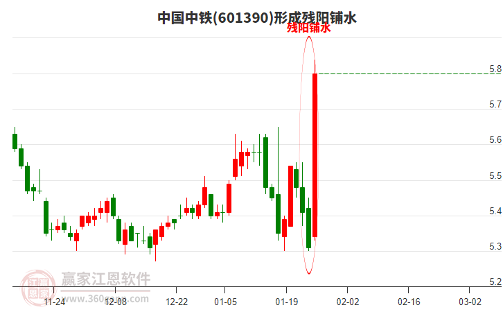 601390中國中鐵形成殘陽鋪水形態(tài)