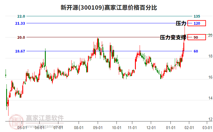 300109新開(kāi)源江恩價(jià)格百分比工具