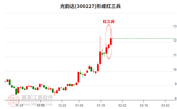 光韻達形成頂部紅三兵形態(tài)