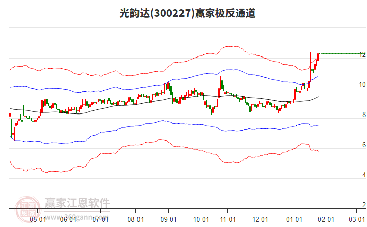 300227光韻達贏家極反通道工具
