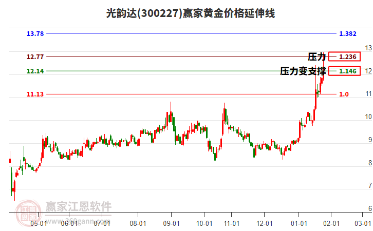 300227光韻達黃金價格延伸線工具