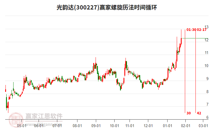 300227光韻達螺旋歷法時間循環(huán)工具