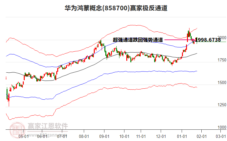 858700華為鴻蒙贏家極反通道工具
