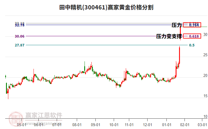 300461田中精機黃金價格分割工具