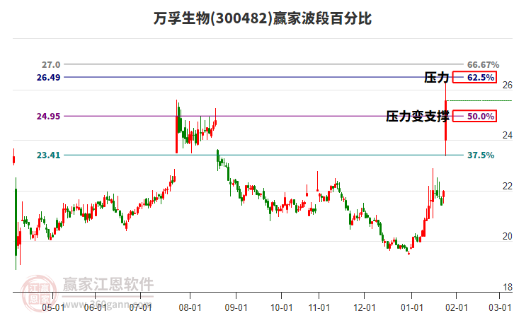 300482萬(wàn)孚生物波段百分比工具 300482萬(wàn)孚生物波段百分比工具