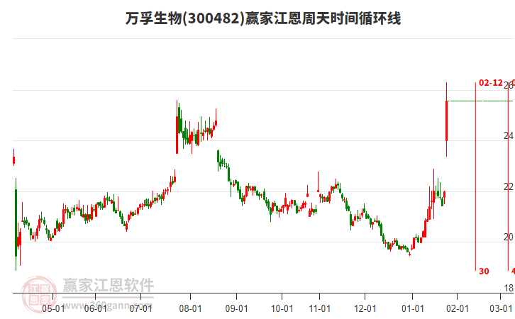 300482萬(wàn)孚生物江恩周天時(shí)間循環(huán)線工具 300482萬(wàn)孚生物江恩周天時(shí)間循環(huán)線工具