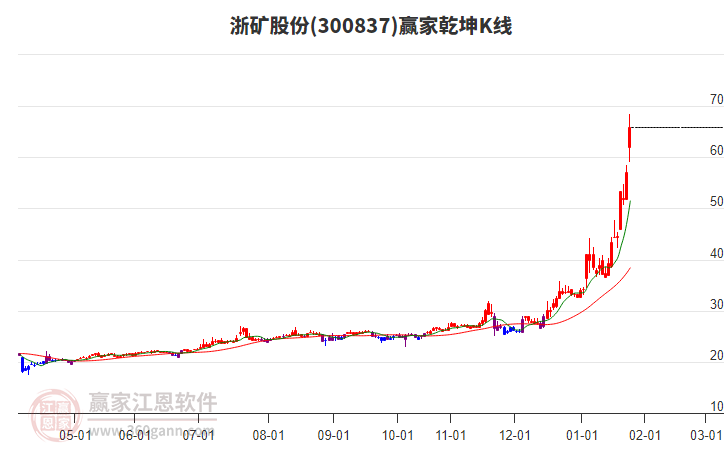 300837浙礦股份贏家乾坤K線工具