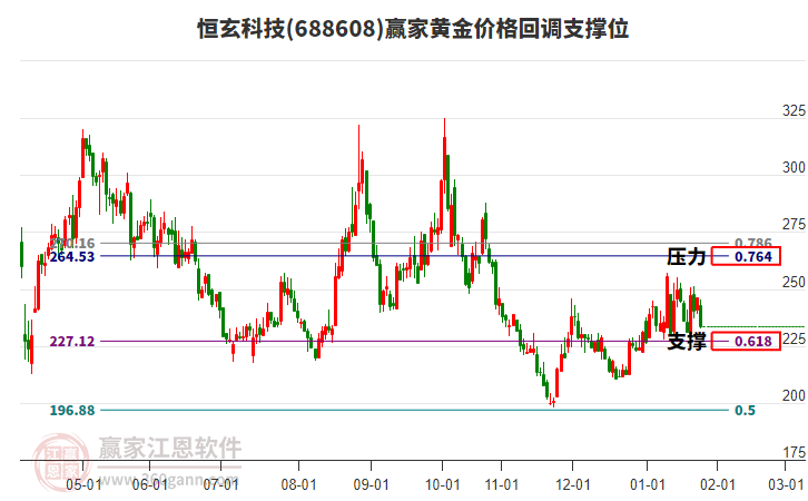 688608恒玄科技黃金價格回調(diào)支撐位工具