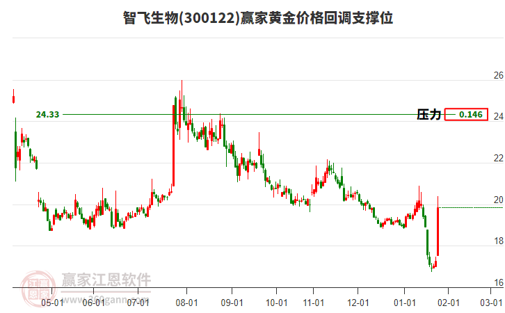 300122智飛生物黃金價(jià)格回調(diào)支撐位工具