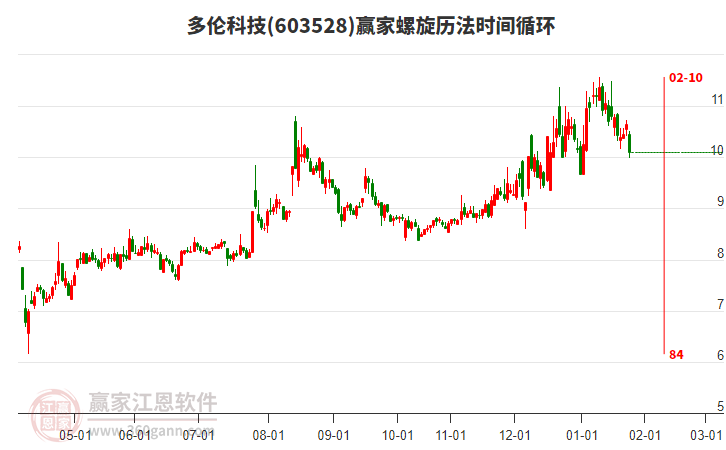 603528多倫科技螺旋歷法時間循環(huán)工具 603528多倫科技螺旋歷法時間循環(huán)工具