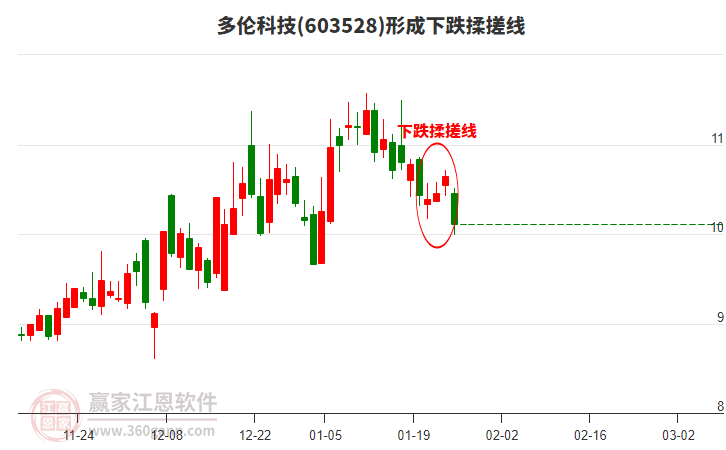 多倫科技603528形成下跌揉搓線形態(tài) 多倫科技603528形成下跌揉搓線形態(tài)