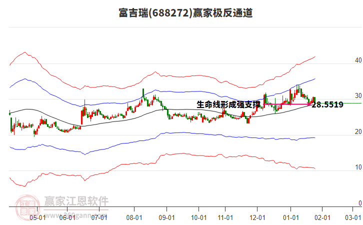 688272富吉瑞贏家極反通道工具