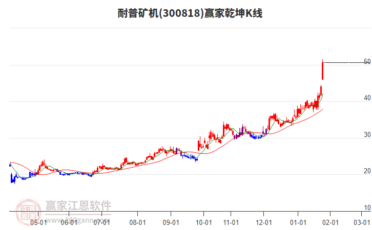 300818耐普礦機贏家乾坤K線工具