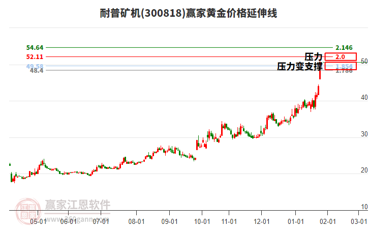 300818耐普礦機黃金價格延伸線工具