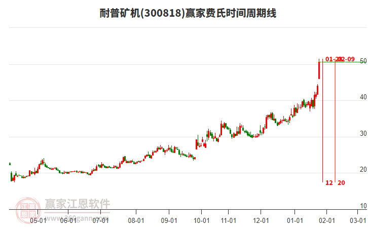 300818耐普礦機費氏時間周期線工具