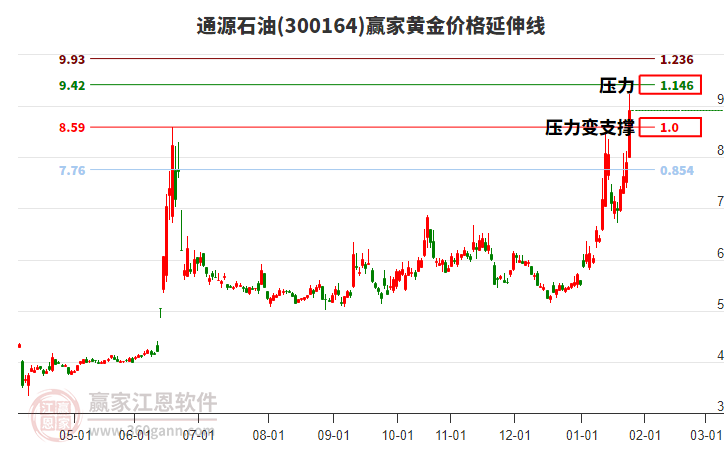 300164通源石油黃金價(jià)格延伸線工具 300164通源石油黃金價(jià)格延伸線工具