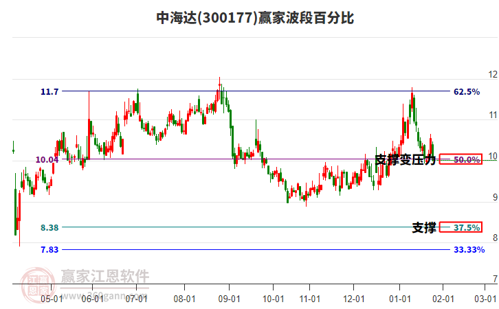 300177中海達波段百分比工具 300177中海達波段百分比工具
