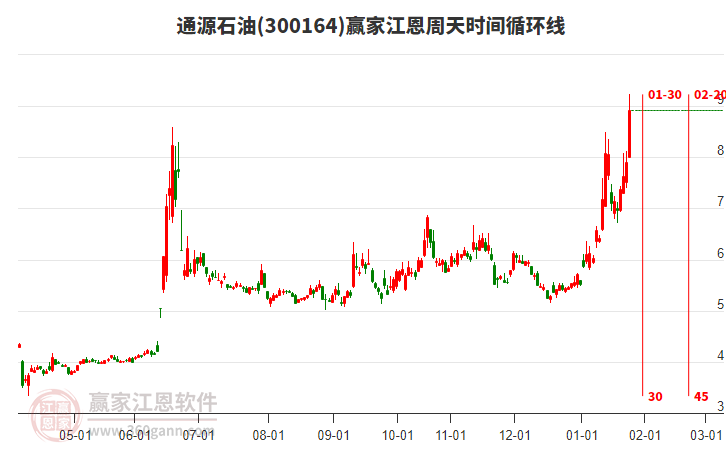 300164通源石油江恩周天時(shí)間循環(huán)線工具 300164通源石油江恩周天時(shí)間循環(huán)線工具