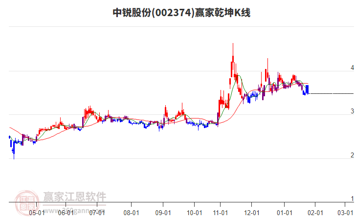 002374中銳股份贏家乾坤K線工具